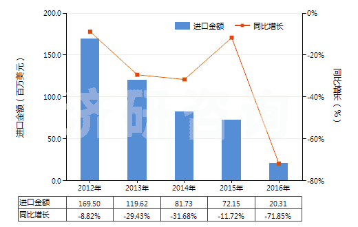 2012-2016年中國(guó)其他硒(HS28049090)進(jìn)口總額及增速統(tǒng)計(jì)